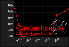 Total Graph of Custardcreme