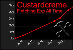 Total Graph of Custardcreme