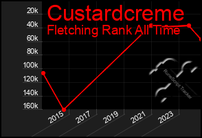 Total Graph of Custardcreme