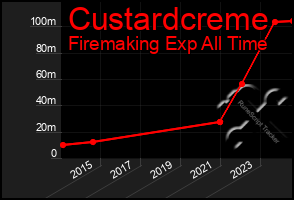 Total Graph of Custardcreme
