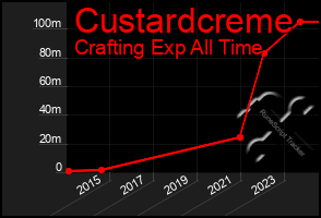 Total Graph of Custardcreme