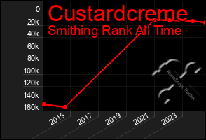 Total Graph of Custardcreme