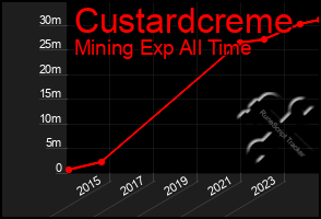 Total Graph of Custardcreme