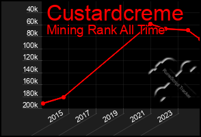 Total Graph of Custardcreme