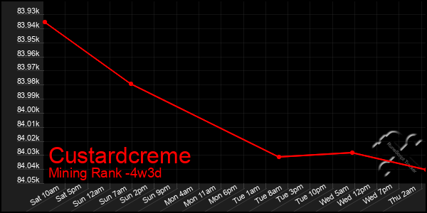 Last 31 Days Graph of Custardcreme