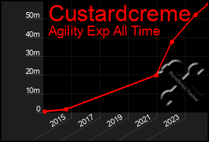 Total Graph of Custardcreme