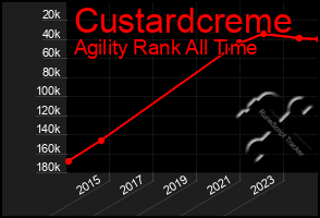 Total Graph of Custardcreme