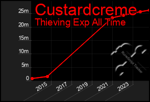 Total Graph of Custardcreme