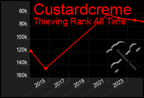 Total Graph of Custardcreme