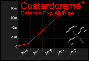 Total Graph of Custardcreme