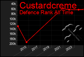 Total Graph of Custardcreme