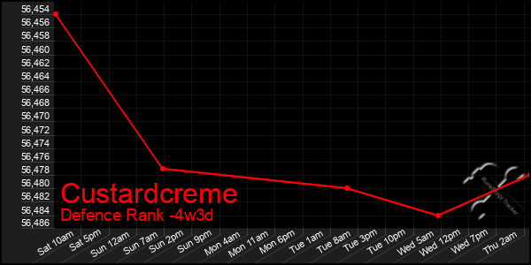Last 31 Days Graph of Custardcreme