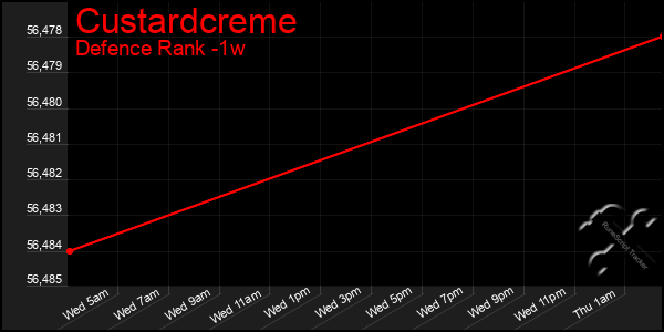 Last 7 Days Graph of Custardcreme