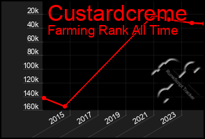 Total Graph of Custardcreme