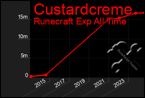 Total Graph of Custardcreme