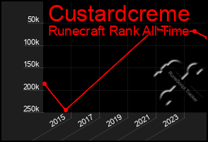 Total Graph of Custardcreme