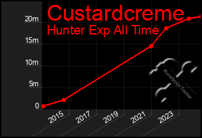 Total Graph of Custardcreme