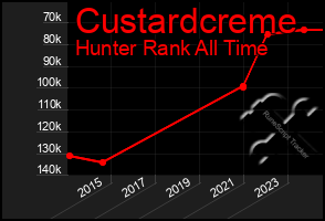 Total Graph of Custardcreme