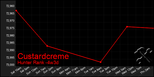 Last 31 Days Graph of Custardcreme