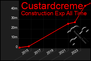 Total Graph of Custardcreme