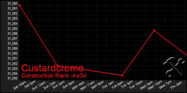 Last 31 Days Graph of Custardcreme