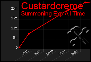 Total Graph of Custardcreme