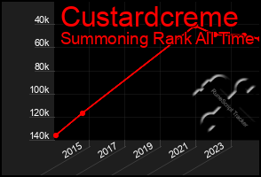 Total Graph of Custardcreme