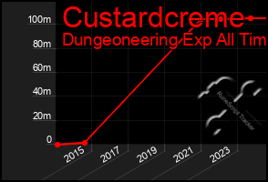 Total Graph of Custardcreme