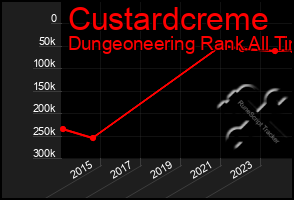Total Graph of Custardcreme