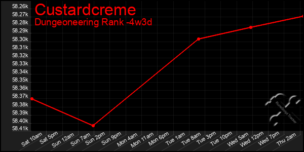 Last 31 Days Graph of Custardcreme