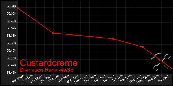 Last 31 Days Graph of Custardcreme