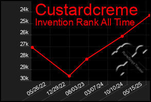 Total Graph of Custardcreme