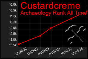 Total Graph of Custardcreme