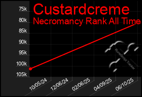 Total Graph of Custardcreme
