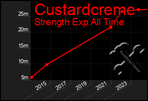 Total Graph of Custardcreme