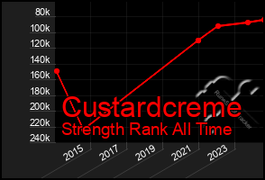 Total Graph of Custardcreme