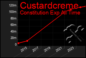 Total Graph of Custardcreme