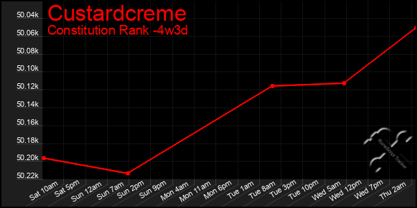 Last 31 Days Graph of Custardcreme