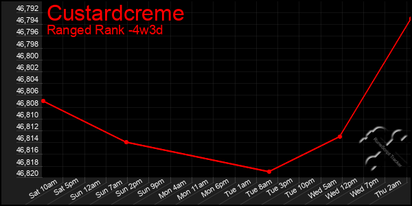 Last 31 Days Graph of Custardcreme