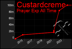 Total Graph of Custardcreme