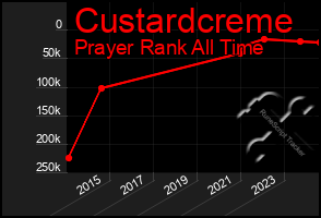 Total Graph of Custardcreme