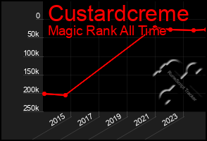 Total Graph of Custardcreme