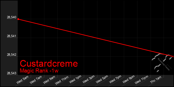 Last 7 Days Graph of Custardcreme