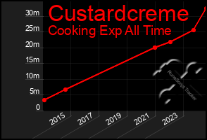 Total Graph of Custardcreme