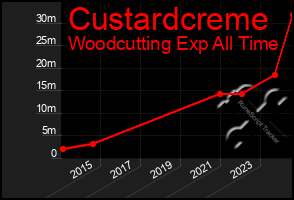 Total Graph of Custardcreme