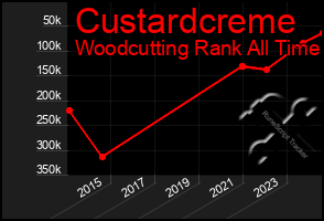 Total Graph of Custardcreme