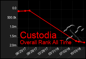 Total Graph of Custodia