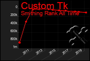 Total Graph of Custom Tk