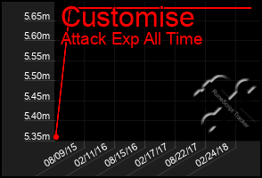 Total Graph of Customise