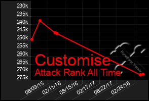 Total Graph of Customise